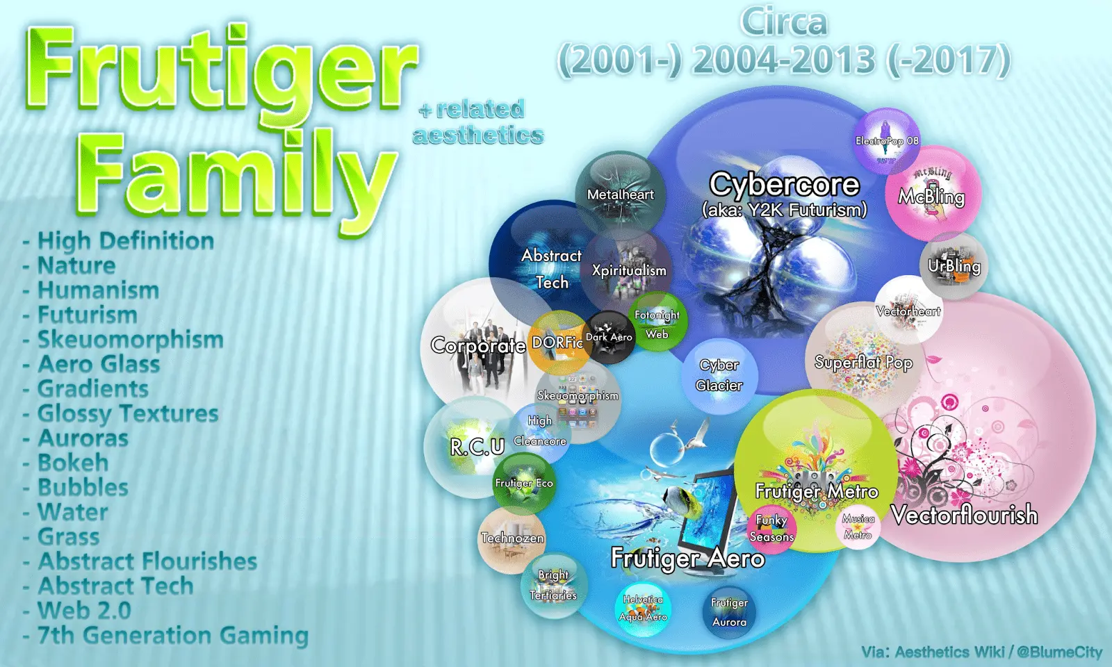 Un diagramma che mostra i vari sottogeneri ed estetiche correlate all'interno della famiglia Frutiger Aero